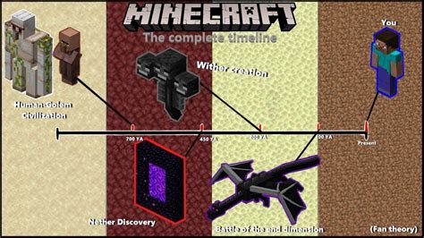 minecraft theories